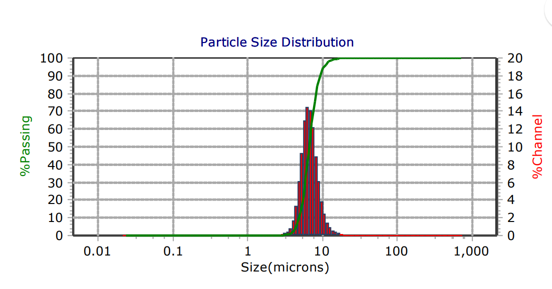 Particle Size Distribution (PSD) Report