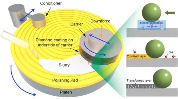 how diamond slurry is used example