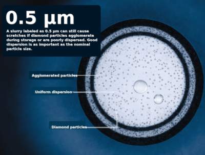 Stable dispersion of diamond particles in diamond polishing slurry to reduce agglomeration and scratches
