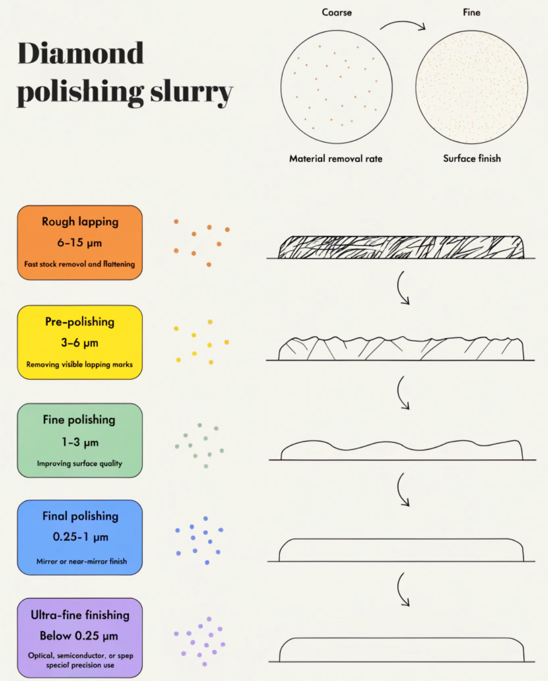 Diamond slurry particle size guide from rough lapping to ultra-fine finishing