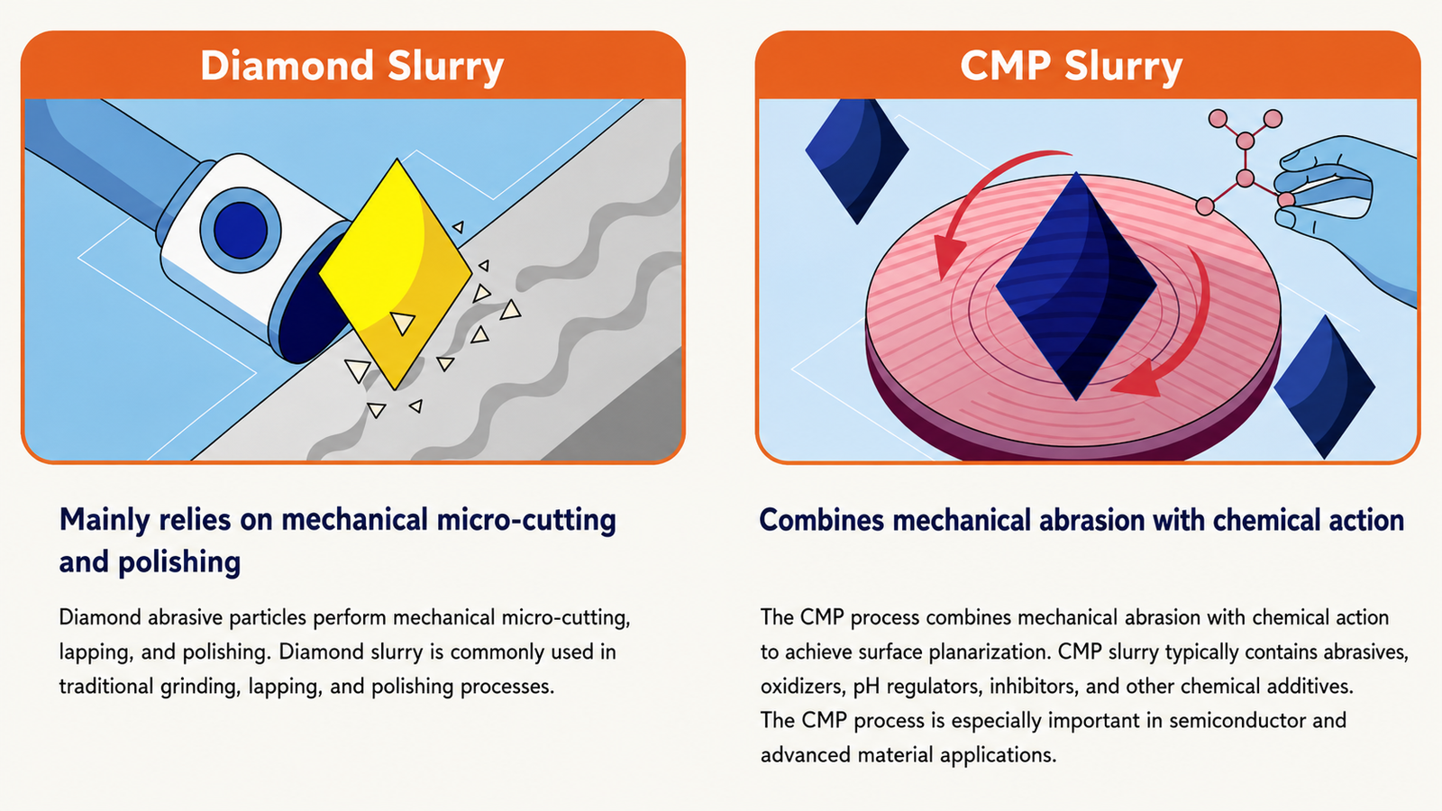 Diamond slurry and CMP slurry comparison for mechanical polishing and chemical mechanical polishing