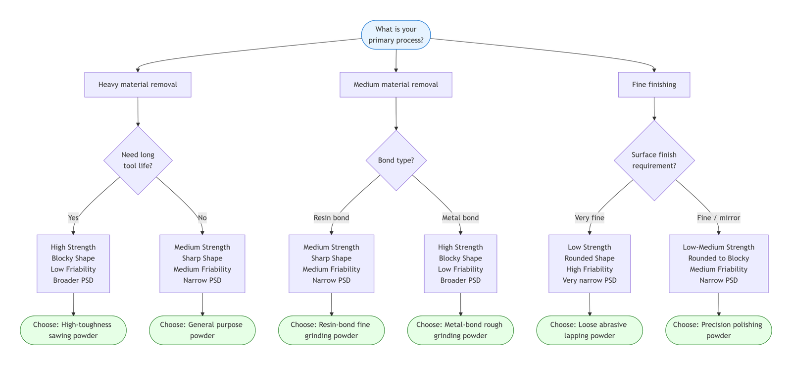 Diagram for choosing the correct diamond powder