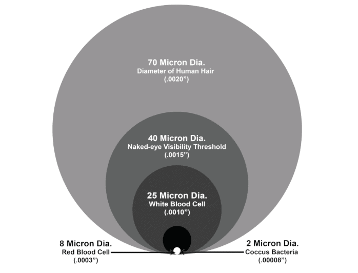 micron scale particles
