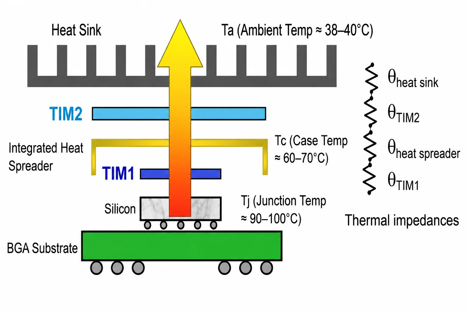 Thermal heat flow and resistance